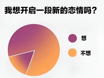 图片顶部用黑色粗体字写着“我想开启一段新的恋情吗？”，下方是一个圆形饼图。饼图主要由橙色区域构成，右侧标注橙色对应“不想”；仅有极小的紫色扇形区域，右侧标注紫色对应“想”。通过夸张的比例对比，幽默地表现出内心在“想恋爱”和“不想恋爱”之间强烈倾向于“不想”的矛盾状态。