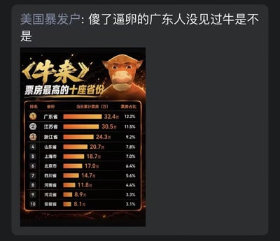 整张图是社交媒体发布的玩梗内容，上方是发布者配的调侃文案，下方是自制的动画《牛来》票房最高的十个省份排行榜单，榜单显示广东省以32.4万当日累计票房、12.2%的票房占比位列第一，其后依次为江苏省、浙江省等省份，榜单顶部配有国产动画《熊出没》系列中的牛大亨卡通形象，整体是针对《牛来》相关票房热度的调侃创作，配文玩梗吐槽广东票房最高是因为广东人少见牛所以追捧相关内容。