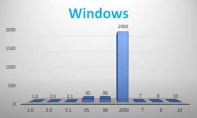 这是一张恶搞Windows系统版本的静态柱状图，横轴标注了Windows的多个经典版本：1.0、2.0、3.1、95、98、2000、7、8、10，纵轴为0到2000的数值刻度。图中只有Windows 2000对应的柱子高度拉满到2000，与版本号完全对应，其他所有版本的柱子都极其低矮，形成了强烈的视觉反差。这张图用这种夸张的方式调侃Windows 2000，大概率是因为该版本在稳定性、历史普及度上给用户留下了深刻印象，通过版本号与数值的对应制造荒诞笑点，没有双关、谐音梗等特殊内容。
