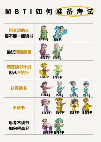 这是一张趣味归纳MBTI十六型人格不同备考行为的梗图，采用左右分栏的表格形式，左侧依次列出6种不同的备考行为模式，分别为问身边的人要不要一起读书、尝试预测题目、制定读书计划但从不执行、认真读书、不读书、思考不读书如何得高分，右侧对应匹配符合该行为刻板印象的MBTI人格，每个人格都配有低多边形风格的原创卡通形象，用调侃的方式总结大众认知中不同人格的行为特点，整体风格轻松搞笑，符合网络玩梗的内容特点。