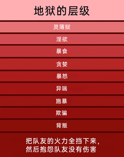 这是一张玩梗改编的纯文字静态图，整体模仿但丁《神曲·地狱篇》的九层地狱层级结构，从上到下依次列出了灵薄狱、淫欲、暴食、贪婪、暴怒、异端、施暴、欺骗、背叛这些经典的地狱对应罪孽，在最后额外增加了一行内容——“把队友的火力全挡下来，然后抱怨队友没有伤害”，将游戏中这种坑队友的行为调侃为比背叛更严重的“地狱级”行为，用夸张幽默的方式吐槽多人合作游戏里的不良队友行为，容易引发游戏玩家的共鸣。