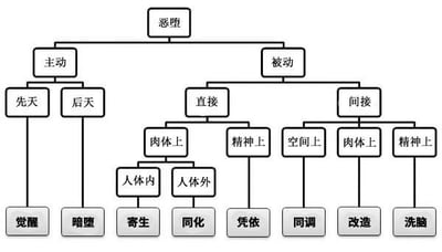 这是一张以“恶堕”为核心的层级分类结构图。图表从“恶堕” root节点出发，向下分为“主动”和“被动”两大分支。主动分支下含“先天”与“后天”，分别指向“觉醒”和“暗堕”；被动分支则分为“直接”与“间接”，直接分支包含“肉体上”（细分为“人体内”→“寄生”、“人体外”→“同化”）和“精神上”→“凭依”；间接分支包含“空间上”→“同调”、“肉体上”→“改造”、“精神上”→“洗脑”。整体呈现清晰的树状分类逻辑，用于详细划分“恶堕”的不同类型与途径。