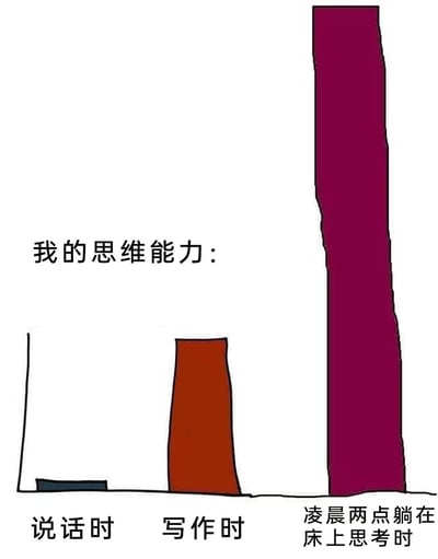 这是一张幽默风格的条形对比图，通过三个高度差异悬殊的柱子展示了不同场景下的思维能力差异。最左侧蓝色柱子（说话时）高度极低，中间红色柱子（写作时）高度中等，而最右侧紫色柱子（凌晨两点躺在床上思考时）则异常高大，形成强烈反差，生动表现了很多人"深夜思维活跃但表达能力受限"的生活体验。