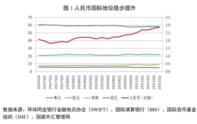 这是一张展示2016年第四季度至2022年第一季度主要国际货币国际地位变化的折线统计图。图中显示美元始终占据最高的国际货币占比，维持在55-60区间小幅波动；欧元占比在20上下小幅波动；英镑和日元占比处于低位且波动平缓；人民币（右轴）呈现明显的稳步上升趋势，从2016Q4的约2.0攀升至2022Q1的接近3.0，直观体现了人民币国际地位的稳步提升。