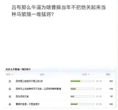 这是一张充满脑洞的玩梗图，上方是网友的离谱提问：「吕布那么牛逼为啥曹操当年不把他关起来当种马繁殖一堆猛将？」，下方是配套的投票界面，标题为「为什么不繁殖一堆吕布？」，设置了四个玩梗选项：
1. 「吕布是三姓家奴不是三家x奴」：玩谐音梗，将「三姓家奴」的「家」替换成谐音字，吐槽提问的离谱逻辑；
2. 「吕布马上无敌典韦马下无敌，让吕布和典韦繁殖」：开性别玩笑，用离谱的配对脑洞回应提问；
3. 「因为吕布灭爸」：玩吕布先后杀害丁原、董卓的历史梗，调侃他「克父」的属性；
4. 「曹操字孟德，不是孟德尔」：玩谐音梗，孟德尔是现代遗传学之父，吐槽用遗传学繁殖猛将的脑洞不符合古代背景。
四个选项都用无厘头的方式调侃最初的脑洞提问，充满搞笑的网络玩梗风格，得票最高的是第一个谐音梗选项。