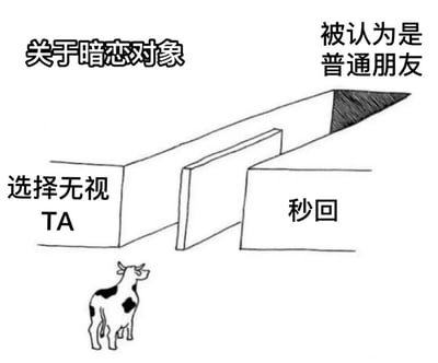 这是一张黑白线稿风格的图文混排梗图，通过简单的几何路径示意图和文字标签，展现了暗恋中的纠结心理。图中上方左侧文字为“关于暗恋对象”，右侧为“被认为是普通朋友”，下方左侧标注“选择无视TA”，右侧标注“秒回”，形成面对暗恋对象时两种矛盾选择的对比。左下角有一头站立的奶牛简笔画，增添了画面的幽默感。整体通过直白的文字和简洁的构图，生动描绘了暗恋者因被对方当作普通朋友而产生的内心挣扎。