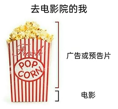 这是一张吐槽电影院观影体验的搞笑梗图，图中用装满爆米花的桶的高度来类比观众在影院的时间分配：桶身的大部分区域被标注为“广告或预告片”，仅底部极小的部分标注为“电影”，顶部配文“去电影院的我”，通过夸张的比例反差，精准戳中观众对影院正片开始前播放冗长广告和预告片的共鸣，以此调侃这类普遍存在的观影体验。