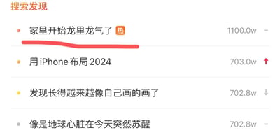 这是一张社交媒体平台的搜索发现页面截图，展示了当前热门话题列表。页面顶部有"搜索发现"标题，下方列出了四个热门话题，每个话题都包含标题、热度指标和浏览量数据。第一个话题"家里开始龙里龙气了"标记为"热"，拥有1100.0w的浏览量，并有一条红色进度条显示其热度。其他话题包括"用iPhone布局2024"(703.0w浏览量，上升趋势)、"发现长得越来越像自己画的画了"(702.8w浏览量，下降趋势)和"像是地球心脏在今天突然苏醒"(702.8w浏览量)。