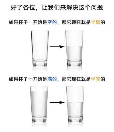 这是一张图文混排的静态对比图，通过上下两组内容展示同一杯半装水的不同定义。上方内容呈现空杯子被加水至半满的过程，配文说明当杯子初始为空时，当前状态是半满；下方内容呈现满杯子被倒至半满的过程，配文说明当杯子初始为满时，当前状态是半空。该图旨在表达看待同一事物的视角会受初始状态的影响，体现了不同思维方式下的认知差异。