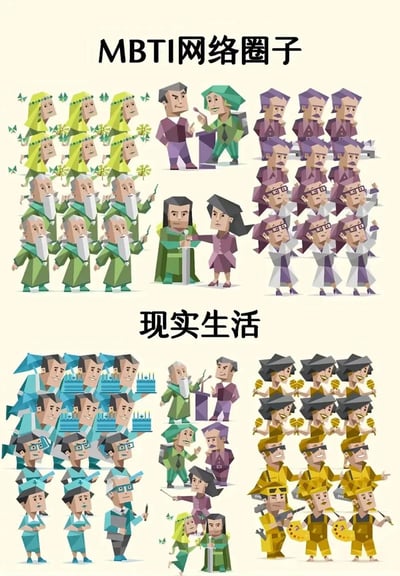 这是一张上下对比结构的卡通梗图，上半部分标题为「MBTI网络圈子」，将不同MBTI人格的人群用低多边形画风的卡通人物整齐归类，同人格的人物着装、动作、形象高度统一，呈现出网络语境下大家讨论MBTI时将人格标签化、刻板化，按四字母特征清晰划分人群的状态；下半部分标题为「现实生活」，原本在网络上被归为同一类的人格人物被完全打乱，分散到不同职业、身份的社会群体中，着装和动作随身份各有不同，体现出现实中人的属性多元复杂，无法被单一的人格标签完全定义的反差效果，讽刺了网络上过度按MBTI标签划分人群的现象。