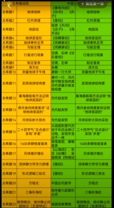 这是一张三列布局的对比表格，将古希腊的22项天文地理、数学物理等领域的科学成就，与中国古代同类科学发现的相关典籍、代表人物及对应成就内容一一对应展示，涵盖地球自转、地圆说、浑天仪、子午线测量、地球形状证明、历法岁差、逻辑理论等多个科学方向，系统呈现两者在同类科学探索上的对应情况，属于科普类知识整理内容。