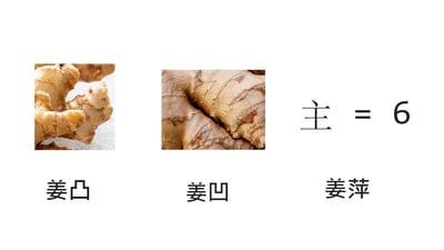这是一张由三部分内容拼接而成的趣味梗图，从左至右依次为：形态凸起的生姜实物图，下方标注文字“姜凸”；表面带有凹陷纹理的生姜实物图，下方标注文字“姜凹”；右侧为纯文字内容“主 = 6”，下方标注文字“姜萍”。图中利用“姜”与“江”的谐音，结合生姜的形态特征以及文字字形拆解逻辑，制造出谐音玩梗的搞笑效果，属于中文网络常见的谐音类趣味创作。