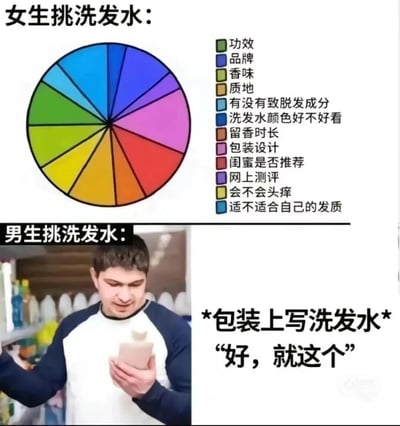 图片上半部分为“女生挑洗发水”场景，展示一个被分割成12个彩色扇区的饼图，每个扇区对应不同考量因素，包括功效、品牌、香味、质地、是否有致脱发成分、洗发水颜色、留香时长、包装设计、闺蜜推荐、网上测评、是否头痒、是否适合发质等，体现女生选择时的细致与多元。下半部分为“男生挑洗发水”场景，左侧是一名男子在超市货架前手持洗发水瓶查看的照片，右侧配文“*包装上写洗发水* ‘好，就这个’”，幽默对比男生选择时的简单直接。整体通过夸张化的对比手法，调侃男女在日常购物决策上的差异。