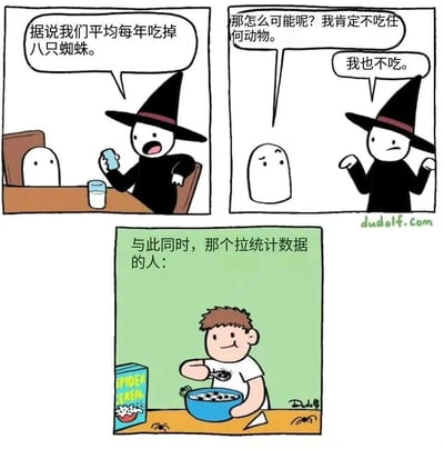 这是一幅三格连环漫画，充满幽默讽刺意味。第一格中，戴着黑色尖顶帽的女巫手持杯子惊讶地说：“据说我们平均每年吃掉八只蜘蛛。”旁边有一个白色幽灵。第二格中，女巫摆手否认：“那怎么可能呢？我肯定不吃任何动物。”幽灵也跟着说：“我也不吃。”第三格绿色背景下，标题写着“与此同时，那个拉统计数据的人：”，一个棕色头发的男子正开心地用勺子吃着标有“SPIDER CEREAL”的麦片，碗里和桌上都有蜘蛛。漫画通过统计员自身吃蜘蛛麦片的行为，讽刺了统计数据可能存在的误导性，揭示所谓“平均每年吃八只蜘蛛”的说法可能源于数据采集者的个人行为偏差。