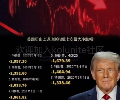 这是一张合成的财经类调侃梗图，上方配有红色下跌趋势的道琼斯指数走势图，中间区域列出美国历史上道琼斯指数七次最大净跌幅的条目，所有条目均标注为“特朗普”时期，涵盖2020年3月的多次暴跌，还有一个标注为4/3/25的日期，跌幅数值区间为-1338.46至-2997.10。右下角拼接了特朗普的头像，他的表情略带戏谑。图中带有“欢迎加入kolunite社区”的水印，同时标注了该社区的Telegram和Discord入口。