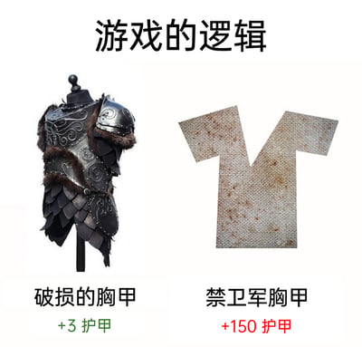 这是一张吐槽游戏设定的梗图，上方标题为“游戏的逻辑”，左侧是外观精致华丽、带有金属雕花和毛皮装饰的“破损的胸甲”，仅提供+3的护甲属性；右侧是看起来像破旧脏污粗布的“禁卫军胸甲”，却能提供+150的高额护甲属性。通过装备外观与实际属性的强烈反差，调侃部分RPG类游戏里装备属性和外观完全不符的反常识设定，制造出荒诞搞笑的效果。