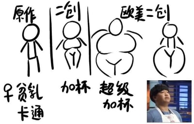 这是一张横向对比梗图，通过四个简笔画小人展示不同创作风格下的角色体型变化。从左到右分别标注为'原作'（简单火柴人造型）、'二创'（胸部略有突出）、'欧美二创'（胸部和臀部极度夸张），最右侧小人下方标注'平贫乳卡通'，旁边配有'加杯'、'超级加杯'文字，幽默调侃二创作品中对角色身材的夸张化处理。右下角有一个真人截图作为反应元素，增强搞笑效果。