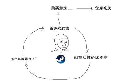 这是一张调侃Steam平台玩家购买游戏心态的原创梗图，图中以循环箭头构建了一个玩家的决策死循环，中心是Steam的平台标志和一个面露纠结的抽象卡通人物。循环的完整流程为：新游戏发售时，玩家认为“现在买性价比不高”，进而产生“那我再等等好了”的想法，最终回到等待新游戏发售的状态；同时图中还有一条独立的流程分支：玩家购买游戏后，直接将游戏放到仓库中闲置吃灰。这张图精准提炼了大量Steam玩家“等打折、买了不玩”的普遍行为与矛盾心态，用幽默的方式引发玩家群体的共鸣。