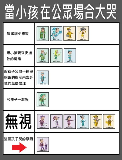 这是一张MBTI相关的趣味梗图，以表格形式归纳了十六种MBTI人格在遇到小孩在公共场合大哭时的典型反应，将不同人格的行为特质做了具象化、调侃性的归类，每类反应旁都搭配了对应人格的低多边形风格卡通形象，整体风格轻松诙谐，符合MBTI相关玩梗内容的常见创作形式。