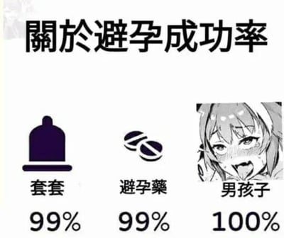 一张对比不同避孕方式成功率的幽默梗图，上方标题为“關於避孕成功率”。图中展示了三种选择：左侧是避孕套图标标注99%成功率，中间是避孕药图标标注99%成功率，右侧是一个表情夸张、露齿笑的动漫女孩形象，标注“男孩子”并配有100%成功率。通过夸张对比制造笑点，暗示与男孩子相关的避孕方式成功率最高。
