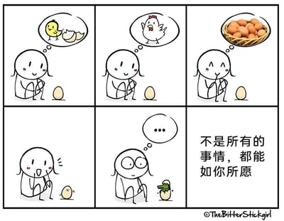 这是一组由六格画面组成的连环简笔画漫画，用充满反差感的剧情传递现实与期待不符的道理：第一格中，脸颊带着红晕的简笔画小人坐在地上，注视着面前的鸡蛋，脑海里浮现出小鸡破壳的画面，满脸期待；第二格，小人看着鸡蛋，憧憬着它能长成一只神气的大公鸡；第三格，小人进一步幻想自己能拥有满满一筐鸡蛋，露出开心满足的表情；第四格，面前的鸡蛋开始晃动，小人惊喜地捂住嘴，眼神里满是期待；第五格，蛋壳裂开，里面钻出来的却是一只小鳄鱼，小人瞬间瞪大双眼，一脸震惊和错愕；第六格配有文字“不是所有的事情，都能如你所愿”，直接点明漫画主旨，用反转的结局戳中现实中事与愿违的无奈。