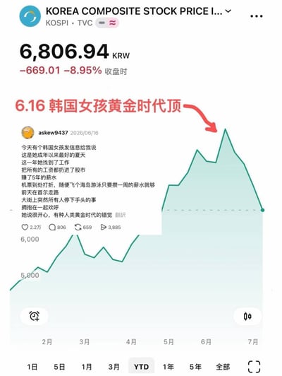 这是一张韩国综合股价指数（KOSPI）的行情界面截图，界面显示该指数收盘点位为6806.94韩元，单日下跌669.01，跌幅达8.95%。图中用红色箭头将2026年6月16日的指数最高点标注为“6.16 韩国女孩黄金时代顶”，旁边附带了用户askew9437在2026年6月16日发布的帖子内容：一名韩国女孩称当年是她成年后最美好的夏天，她刚找到工作将所有工资投入股市，已经赚到了相当于5年的薪水，同时机票价格低廉，首尔街头民众氛围欢乐，她甚至产生了身处人类黄金时代的错觉。该发帖时间恰好对应KOSPI指数的历史最高点，随后指数大幅暴跌，二者形成极具讽刺性的反差。