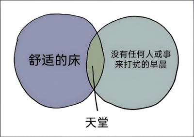 这是一张维恩图梗图，左侧紫色圆圈标注'舒适的床'，右侧浅蓝色圆圈标注'没有任何人或事来打扰的早晨'，两个圆圈重叠的绿色区域下方标注'天堂'，幽默地表达了这两种元素结合带来的极致舒适体验。