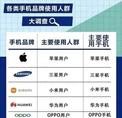 这张图表调侃地以标准排行数据表的形式展示了不同手机品牌（苹果、三星、小米、华为、OPPO）的用户和他们用的手机，内容完全是废话（如苹果用户用苹果手机），是一种恶搞网络“废话文学”榜单，嘲讽无效统计和排行榜。整体风格幽默、无厘头，适合网络吐槽场合。