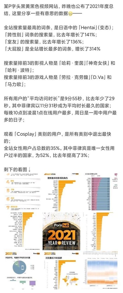 这是一份知名成人视频平台Pornhub的2021年度用户行为数据总结，分为中文文字整理和官方原版统计图表两部分。文字部分详细列出了该平台2021年的用户搜索偏好数据，包括热门搜索词条及涨幅、受喜爱的影视与游戏人物，还统计了用户的访问时长、活跃时段、不同地区用户特征、不同内容类别的用户行为差异等信息。图表部分则以可视化的形式呈现了更细分的数据，如不同设备的访问量占比、全球各地区浏览量排名、一周及每日的用户活跃时段分布、更多热门搜索词条的排行等，全面展示了该平台用户在2021年的各类行为特征与偏好倾向。