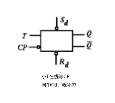 这张图是一张结合数字电路专业知识与职场文化的拟人化梗图。图中上方是标准的T触发器电路图，包含信号输入端T、带下降沿触发标识的时钟脉冲端CP、置位端Sd、复位端Rd，以及输出端Q和反向输出端非Q。下方配文“小T在线等CP 可1可0，我补位”，巧妙运用双关与拟人手法：一方面贴合T触发器的工作特性——当T=1时，每输入一个CP（时钟脉冲）信号，输出状态就会在0和1之间翻转，对应“可1可0”；另一方面将T触发器拟人化为职场打工人“小T”，“在线等CP”既指等待时钟脉冲，又谐音职场中等待工作安排，“我补位”则类比打工人随时待命、顶上工作的状态，让理工科专业内容与职场日常产生趣味联动，容易引发相关专业从业者或学生的共鸣。