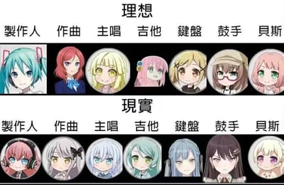 圖片分為上下兩部分，上部分標題為「理想」，下部分標題為「現實」。每部分均橫向排列「製作人」「作曲」「主唱」「吉他」「鍵盤」「鼓手」「貝斯」七個樂隊角色，每個角色對應一個動漫人物頭像。上部分「理想」中的角色頭像風格多樣，色彩鮮艷；下部分「現實」中的角色頭像則呈現不同的表情與造型。整體通過動漫人物的視覺對比，幽默展現人們對樂隊成員配置的理想構想與現實情況的差距。