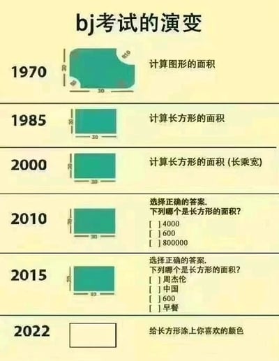 这是一张以时间线形式呈现的趣味调侃图，标题中的“bj”是“北京”的拼音缩写，图中展示了1970年到2022年“北京考试”的题目变化：1970年要求计算带有不规则边角的图形面积，难度较高；1985年简化为计算长方形面积；2000年的题目还额外给出“长乘宽”的计算提示；2010年题目变为选择题，要求选出长方形的面积；2015年的选择题选项中混入了“周杰伦”“中国”“早餐”这类与题目完全无关的内容；到2022年，题目变成了给空白长方形涂上喜欢的颜色。通过这种夸张的难度递减对比，讽刺了考试难度不断降低、考核要求越来越宽松的现象，用戏谑的方式表达对这种变化的调侃。