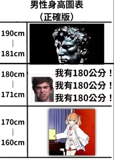 这是一张以调侃男性身高为主题的网络梗图，标题为“男性身高图表（正确版）”，将男性身高分为三个区间并搭配对应的代表性图像：181-190cm区间搭配米开朗基罗的经典雕塑《大卫》，暗示该身高段是公认的高大出众，具有“标杆性”；171-180cm区间搭配表情激动、连续重复“我有180公分！”的男性，调侃该区间的男生往往对自己的身高敏感，总爱强调自己达到180cm；160-170cm区间搭配动画《白圣女与黑牧师》中的女性角色赛西莉亚，玩梗调侃该身高段的男生常被吐槽“身高像女孩子”，整体用幽默的方式放大了不同身高男性的刻板印象和相关网络调侃。