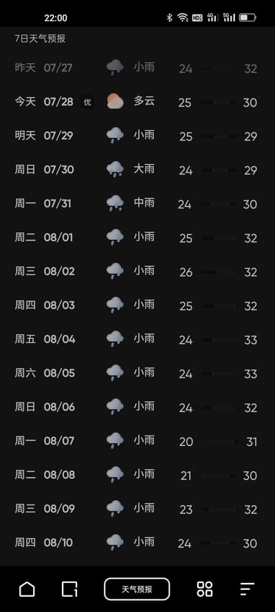 这是一张手机端天气应用的截图，展示了从7月27日到8月10日的天气情况：7月27日为小雨，7月28日是多云（空气质量优），从7月29日起至8月10日将进入持续降雨时段，涵盖小雨、大雨、中雨等天气，气温在20℃-33℃之间波动，整体天气以降雨为主，适合作为出行、衣物准备的参考。
无谐音梗、双关或暗示内容。