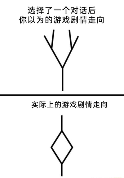 这是一张黑白线稿类的上下对比静态梗图，图中通过两种不同的线路结构，对比玩家在游戏中选择对话选项前后的心理预期与实际剧情走向的反差。上半部分配有文字“选择了一个对话后你以为的游戏剧情走向”，对应的是Y字形的分支线路，表现玩家认为自己的选择会让剧情走向不同的分支路线，拥有剧情选择权；下半部分配有文字“实际上的游戏剧情走向”，对应的是菱形的回路线路，意味着无论玩家做出怎样的对话选择，剧情最终都会绕回原本的主线路径，以此吐槽那些看似提供剧情选择自由，实则剧情完全固定、没有真正分支的游戏，精准戳中玩家在这类游戏中的无奈与共鸣。