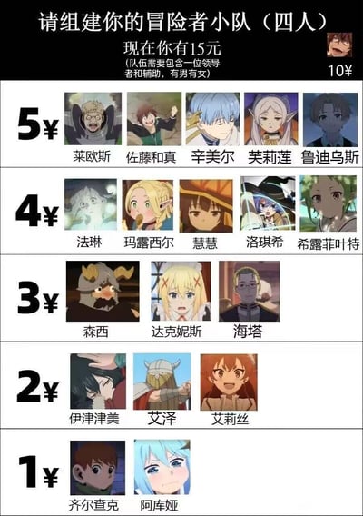 这是一张以“15元组建四人冒险者小队”为主题的互动式动漫梗图。图片顶部黑色横幅写有任务要求：“请组建你的冒险者小队（四人）现在你有15元（队伍需要包含一位领导者和辅助，有男有女）”。下方按价格分为5个档次：5￥档有莱欧斯（哥布林杀手）、佐藤和真（为美好的世界献上祝福！）、辛美尔、芙莉莲（葬送的芙莉莲）、鲁迪乌斯（无职转生）；4￥档有法琳、玛露西尔、慧慧（为美好的世界献上祝福！）、洛琪希（无职转生）、希露菲叶特（无职转生）；3￥档有森西、达克妮斯（为美好的世界献上祝福！）、海塔；2￥档有伊津津美、艾泽、艾莉丝（无职转生）；1￥档有齐尔查克、阿库娅（为美好的世界献上祝福！）。每个角色均配有对应动漫截图头像，用户需在预算内完成组队，充满二次元趣味互动性。