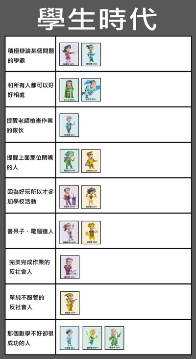 这是一张竖版表格形式的MBTI相关趣味梗图，顶部以繁体标注标题「學生時代」，表格分为左右两列，左列描述了学生时代9种大众熟悉的典型学生身份，右列对应每类身份匹配了1-3个不等的MBTI十六型人格卡通拟人形象，每个形象下方都标注了对应的人格中文昵称和四字母MBTI代号，用趣味化的方式将人格标签和学生时代的常见人物画像做对应，方便网友自我代入、进行社交调侃。
