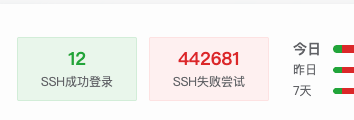 这是一张服务器运维监控界面的截图，画面主体分为左右两部分：左侧浅绿色卡片内显示绿色数字12，下方标注文字“SSH成功登录”；旁边的浅粉色卡片内显示醒目红色数字442681，下方标注文字“SSH失败尝试”，两个数据的差距极其悬殊。画面右侧还有“今日、昨日、7天”三个时间选项，以及对应的红绿相间的进度条标识。