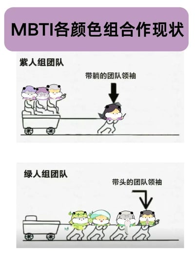 这是一张对比类MBTI搞笑梗图，整体分为上下两个部分，用拉车的场景调侃不同MBTI颜色分组的团队合作特点：上半部分为紫人组团队，三位紫系MBTI拟人卡通角色悠闲坐在手推车上，仅一位被标注为「带躺的团队领袖」的角色在前方独自拉车，暗指紫人组团队中多数成员摸鱼，仅靠领袖出力带领所有人躺赢；下半部分为绿人组团队，手推车为空，四位绿系MBTI拟人卡通角色全部在前方一同拉车，最前方的是被标注为「带头的团队领袖」的角色，表现绿人组的领袖会带头出力，所有成员共同参与工作。