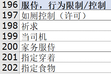 这是一张纯文字的静态单图，以编号列表的形式呈现了7条行为类内容，编号从196到202，具体内容为：196 服侍，行为限制/控制；197 如厕控制（许可）；198 祈求；199 当司机；200 家务服侍；201 指定穿着；202 指定食物。文本排版规整，是结构化的行为分类内容，涵盖了生活照料、行为管控等多种类型的行为描述。