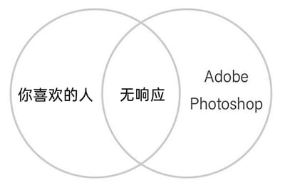 这是一张以维恩图形式呈现的搞笑梗图，图中包含两个相交的圆圈：左侧圆圈标注“你喜欢的人”，右侧圆圈标注“Adobe Photoshop”，两个圆圈的交集部分标注“无响应”。该图用幽默的方式将两个看似无关的事物联系起来，吐槽了两种常见的无奈体验：一是在感情中，自己喜欢的人常常对自己的示好、消息没有回应，让人失落；二是Adobe Photoshop这款专业修图软件在运行时，经常会出现卡顿、程序无响应的情况，给使用者带来烦躁感，通过“无响应”这个共同点制造共鸣，戳中了很多人的生活体验，引发笑点。