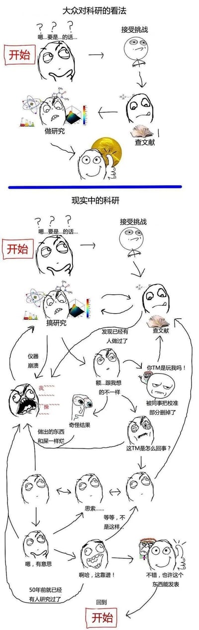 这张图分为上下两部分，用暴走漫画风格的表情包对比了大众对科研的美好想象与科研人真实的坎坷日常：
上半部分「大众对科研的看法」：科研人从犹豫是否接受挑战开始，顺利完成接受挑战、查文献、做研究的流程，最终获得代表成果的金币，是一条顺畅的正向路径；
下半部分「现实中的科研」：同样从犹豫开始，接受挑战后陷入搞研究、查文献的循环，还会遭遇仪器崩溃、实验结果奇怪、发现研究内容已被人做过、同事破坏实验校准、好不容易找到方向却发现50年前就有人研究过等各种糟心事，最后兜兜转转又回到起点，生动展现了科研过程的挫败感与循环往复的崩溃，精准戳中科研人的自嘲点。