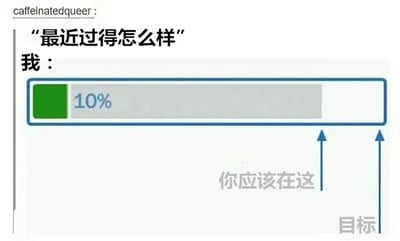 图片上方显示用户名'caffeinatedqueer'，中间有文字'最近过得怎么样'和'我：'，下方是一个进度条，进度条仅10%为绿色，右侧有两个蓝色箭头分别指向进度条末端，箭头旁标注'你应该在这'和'目标'。通过进度条的低完成度幽默地表达了自己当前状态未达预期的无奈与自嘲。