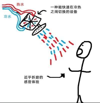 这是一幅手绘涂鸦风格的生活吐槽梗图，画面展示了一个接入红色热水和蓝色冷水管道的淋浴喷头，标注文字说明它是“一种能快速在冷热之间切换的设备”；喷头喷出冷热交替的红蓝色水流，下方的火柴人张大嘴巴，呈现出痛苦的状态，旁边的标注文字指出这种洗澡体验是“近乎折磨的感官体验”。整幅图用夸张、幽默的方式，吐槽了日常生活中淋浴喷头水温不稳定，一会冷一会热，给人带来糟糕、痛苦的洗澡体验，容易引发有相同经历的人的共鸣。