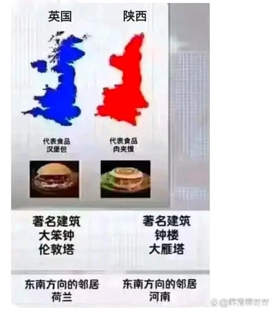 这张梗图将英国与中国陕西从四个维度进行了趣味对应对比：地理轮廓上英国的蓝色轮廓与陕西的红色轮廓形成视觉对应；代表食品方面英国对应汉堡包，陕西对应肉夹馍；著名建筑上英国是大笨钟、伦敦塔，陕西是钟楼、大雁塔；东南方向邻居英国对应荷兰，陕西对应河南。通过这种巧妙的元素对应，制造出一种奇妙的巧合感，属于网友脑洞大开的趣味玩梗内容。