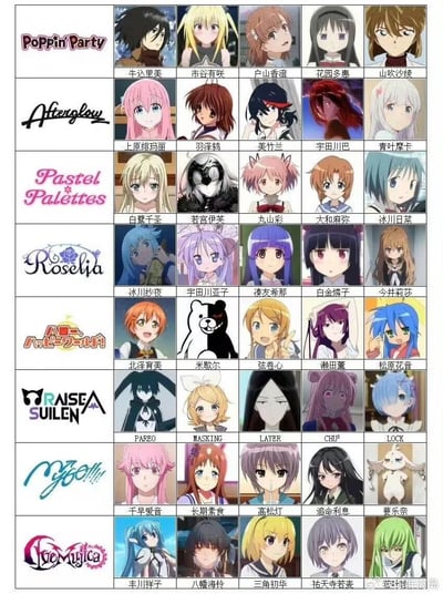 这是一张ACG爱好者自制的玩梗拼贴图，将《BanG Dream!》中的Poppin'Party、Afterglow、Pastel*Palettes、Roselia、Hello, Happy World!、RAISE A SUILEN、MyGO!!!!!、Ave Mujica这8支官方乐队的成员，全部替换为其他经典动画作品的角色，同时对MyGO!!!!!的成员名字进行了谐音梗改编，比如将长崎爽世改为「长期素食」、椎名立希改为「追命利息」，Hello, Happy World!的米歇尔替换为《弹丸论破》的黑白熊，RAISE A SUILEN的LOCK替换为《Re:从零开始的异世界生活》的雷姆等，通过错位的角色匹配和谐音梗制造搞笑的玩梗效果，深受ACG社群喜爱。