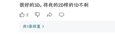 这是一张社交媒体平台的帖子截图，内容为一句调侃3D与2D关系的文字：“很好的3D，将我的2D榨的1D不剩”。文字下方配有互动图标，包括点赞（显示2个赞）、踩、分享和评论图标，底部还有“共1条回复 >”的提示按钮。整体风格简洁，通过维度概念（3D、2D、1D）的递进制造幽默效果，表达对3D内容强势挤占2D空间的调侃。