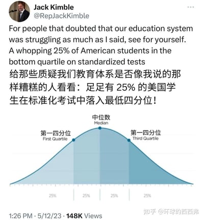 这是一张推特用户@RepJackKimble的推文截图，该用户试图吐槽美国教育体系糟糕，声称「足足有25%的美国学生在标准化考试中落入最低四分位」，但配的正态分布四分位图表清晰显示：最低四分位的定义就是对应25%的样本群体，这是基础统计常识，该用户的发言属于典型的不懂统计却刻意制造焦虑的乌龙行为，成为网友调侃的笑点。
笑点解析：将统计上必然的结果，错误地包装成负面的异常数据，暴露了发言者的统计知识匮乏。