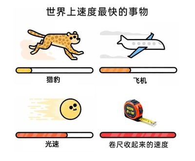 这是一张以“世界上速度最快的事物”为主题的趣味静态图文混排图，图中分为四个区域展示不同事物的速度：左上角是正在奔跑的猎豹，下方进度条填充长度最短，代表速度最慢；右上角是正在飞行的飞机，进度条填充长度比猎豹更长；左下角是带有拟人化惊讶表情的光速图标，进度条填充长度进一步增加；右下角是自动收回的卷尺，进度条完全被填满，代表其“速度最快”。这张图通过夸张的对比，结合人们在生活中使用卷尺时，卷尺快速收回容易打到手的真实体验，制造出反差感和幽默效果，将日常小细节和公认的高速事物进行对比，引发观者的生活共鸣。