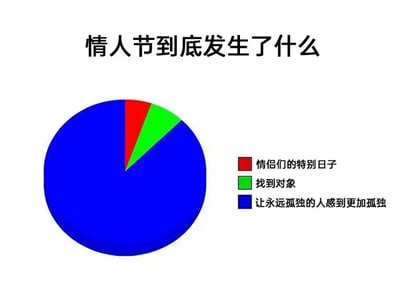 这是一张以情人节为主题的搞笑饼图，顶部标题为“情人节到底发生了什么”。饼图被划分为三个部分：占比绝对多数的蓝色部分代表“让永远孤独的人感到更加孤独”，占比极小的红色部分代表“情侣们的特别日子”，占比略大于红色的绿色部分代表“找到对象”。这张图用极具反差的占比，生动调侃了情人节对于大多数单身人群而言，不仅没有浪漫氛围，反而会放大自身的孤独感，而情侣享受甜蜜、少数人脱单的情况只是情人节里的小众场景，精准戳中单身群体的情绪，引发共鸣。